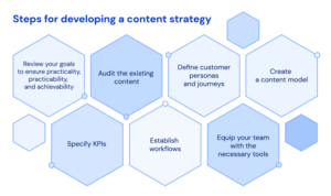 Developing a Long-Term Content Strategy