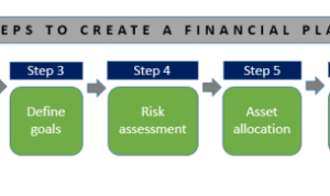 Best ways to create a financial plan