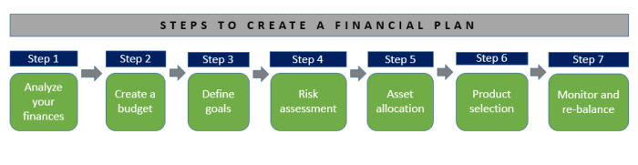 Best ways to create a financial plan