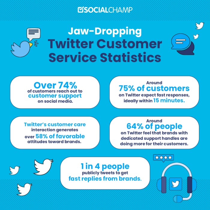 Using Twitter for Customer Service