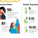 Personalization in Marketing