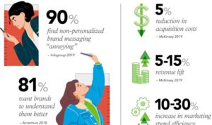 Personalization in Marketing