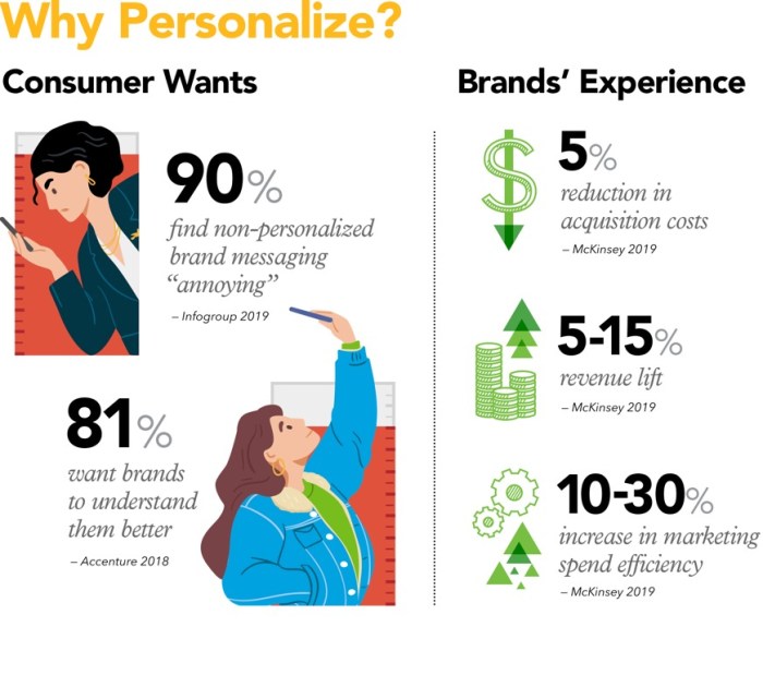 Personalization in Marketing