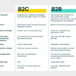 Understanding B2B and B2C Sales