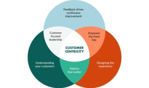 Building a Customer-Centric Brand