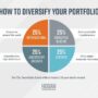 How to diversify investment portfolio