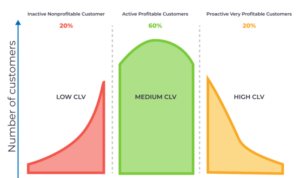 Understanding Lifetime Customer Value