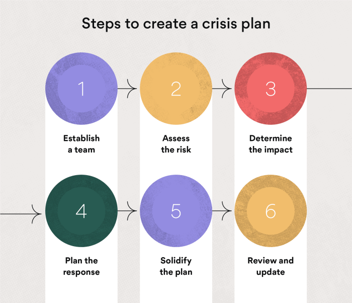 Developing a Crisis Management Plan