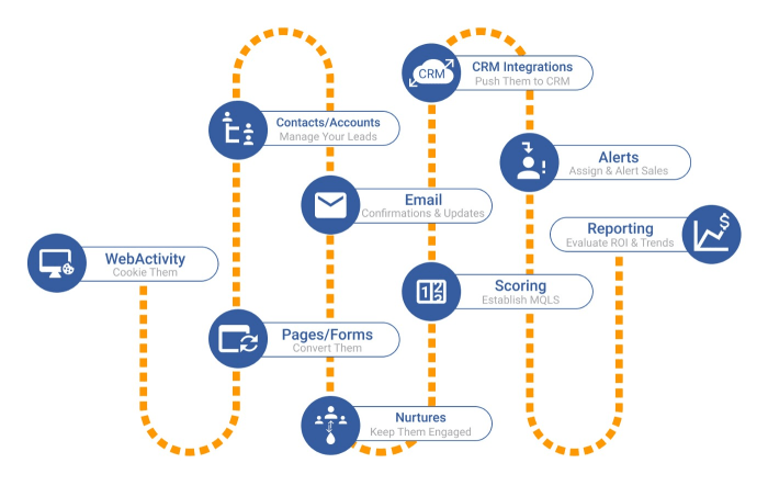 Understanding Marketing Automation Tools