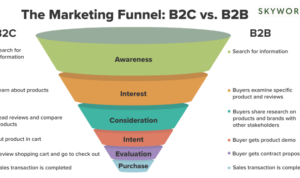 Building a Marketing Funnel