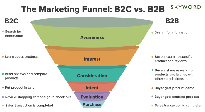 Building a Marketing Funnel