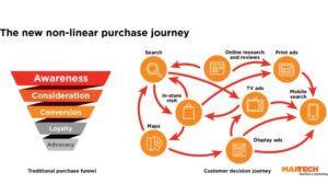 Understanding Marketing Attribution Models