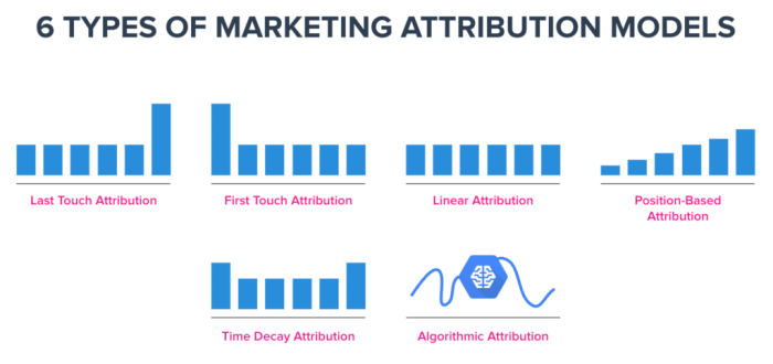 Understanding Marketing Attribution Models